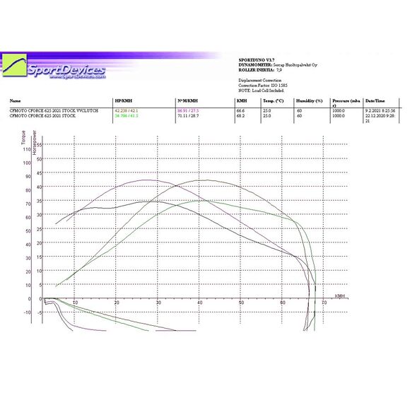 Vauhti Varikko Variatorsett CF Moto C-Force 625 Stage 1